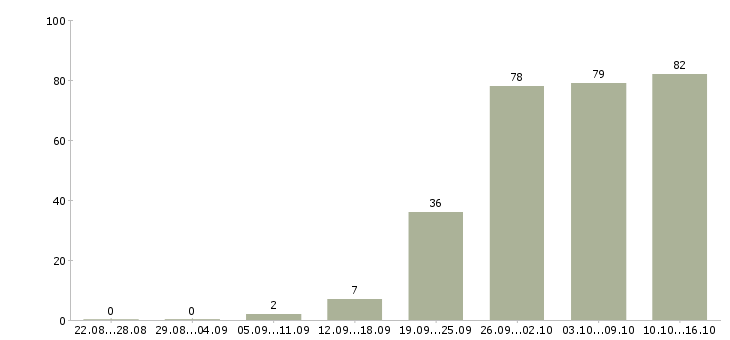 Работа с людьми в Иркутске - Число вакансий в Иркутске по специальности с людьми за 2 месяца