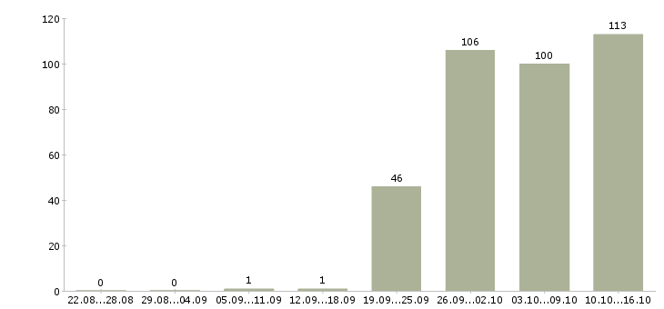 Работа консультант в компанию в Кирове - Число вакансий в Кирове по специальности консультант в компанию за 2 месяца