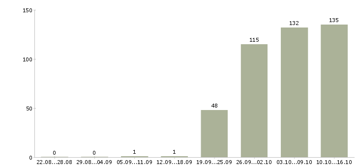 Работа менеджер компании в Костроме - Число вакансий в Костроме по специальности менеджер компании за 2 месяца