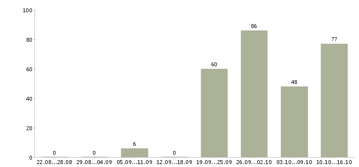 Работа консультант для работы с клиентами в Краснодаре - Число вакансий в Краснодаре по специальности консультант для работы с клиентами за 2 месяца