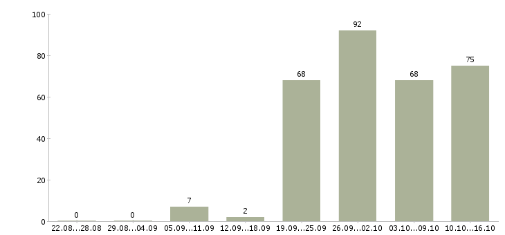 Работа продавец консультант 2 2 в Краснодаре - Число вакансий в Краснодаре по специальности продавец консультант 2 2 за 2 месяца