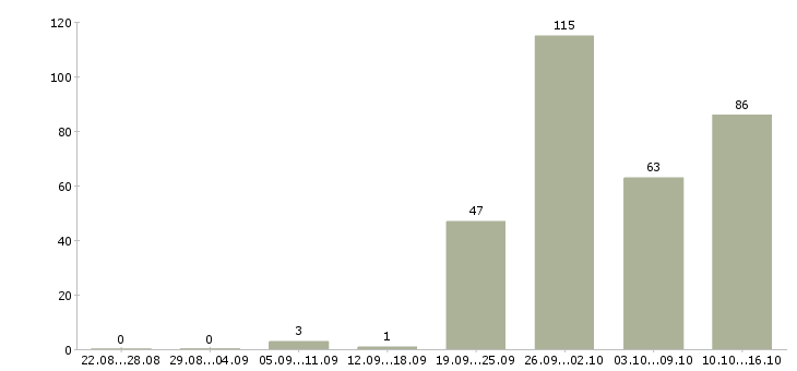 Работа продукт менеджер в Краснодаре - Число вакансий в Краснодаре по специальности продукт менеджер за 2 месяца
