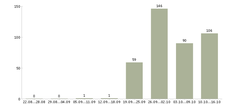 Работа руководитель отдела по продажам в Краснодаре - Число вакансий в Краснодаре по специальности руководитель отдела по продажам за 2 месяца