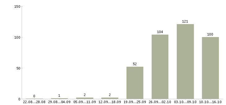 Работа администраторы в Липецке - Число вакансий в Липецке по специальности администраторы за 2 месяца