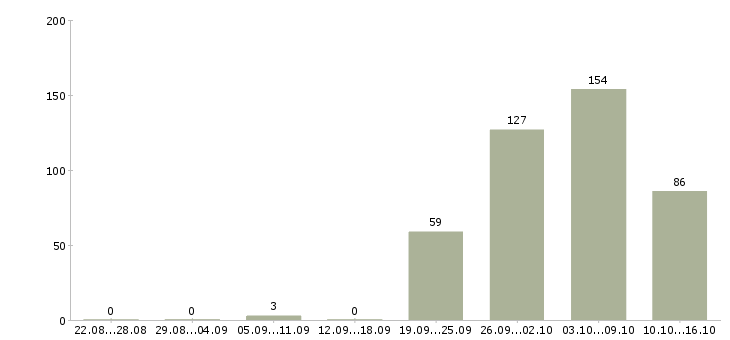 Работа склад в Липецке - Число вакансий в Липецке по специальности склад за 2 месяца