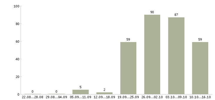 Работа бухгалтер направления в Москве - Число вакансий в Москве по специальности бухгалтер направления за 2 месяца