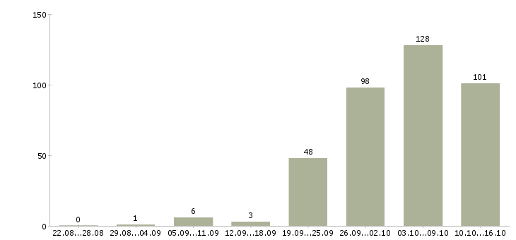 Работа инженер по эксплуатации и ремонту в Москве - Число вакансий в Москве по специальности инженер по эксплуатации и ремонту за 2 месяца