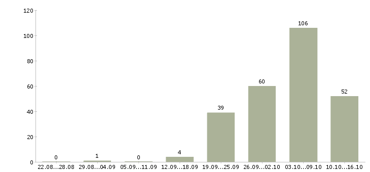Работа менеджер массового подбора в Москве - Число вакансий в Москве по специальности менеджер массового подбора за 2 месяца