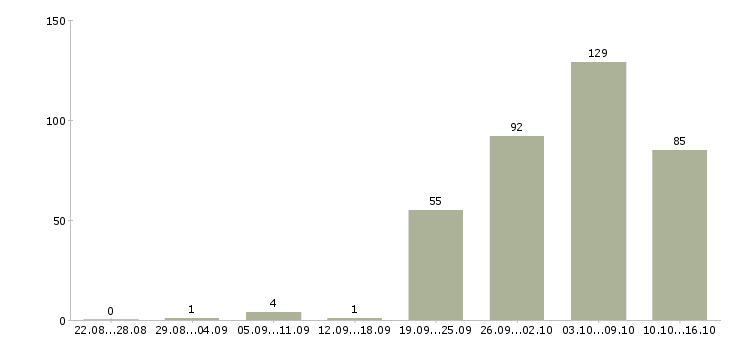 Работа менеджер представительства в Москве - Число вакансий в Москве по специальности менеджер представительства за 2 месяца