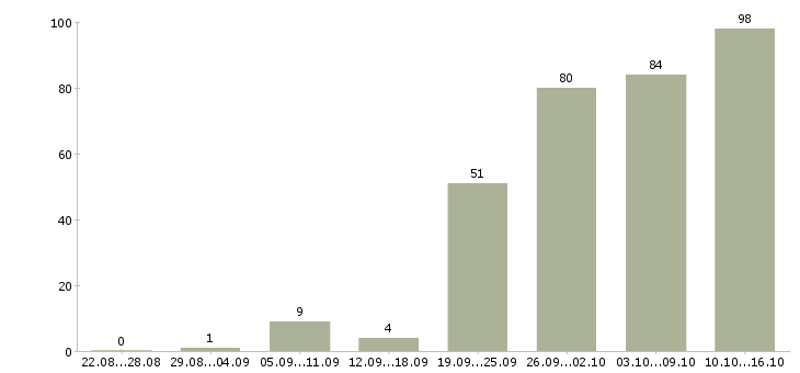 Работа оператор на прием заказов в Москве - Число вакансий в Москве по специальности оператор на прием заказов за 2 месяца