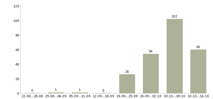Работа специалист отдела по поддержке клиентов в Москве - Число вакансий в Москве по специальности специалист отдела по поддержке клиентов за 2 месяца