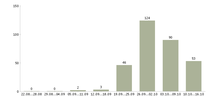 Работа торговый представитель по области в Москве - Число вакансий в Москве по специальности торговый представитель по области за 2 месяца