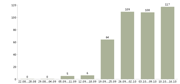Работа менеджер в компанию в Мурманске - Число вакансий в Мурманске по специальности менеджер в компанию за 2 месяца