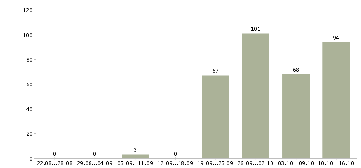 Работа требуются на работу в Новокузнецке - Число вакансий в Новокузнецке по специальности требуются на работу за 2 месяца