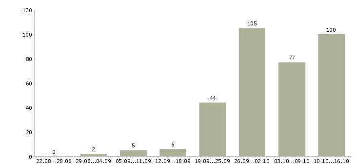 Работа менеджер по телефонным продажам в Новосибирске - Число вакансий в Новосибирске по специальности менеджер по телефонным продажам за 2 месяца