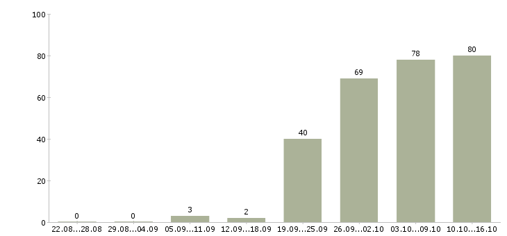 Работа менеджер разработки в Новосибирске - Число вакансий в Новосибирске по специальности менеджер разработки за 2 месяца
