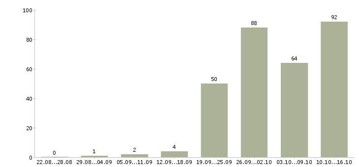 Работа менеджер сопровождения в Новосибирске - Число вакансий в Новосибирске по специальности менеджер сопровождения за 2 месяца
