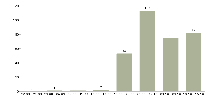 Работа менеджер технолог в Новосибирске - Число вакансий в Новосибирске по специальности менеджер технолог за 2 месяца