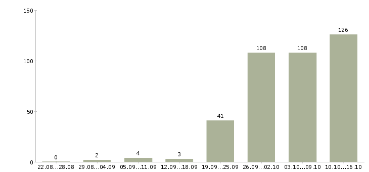 Работа помощника руководителя в Новосибирске - Число вакансий в Новосибирске по специальности помощника руководителя за 2 месяца