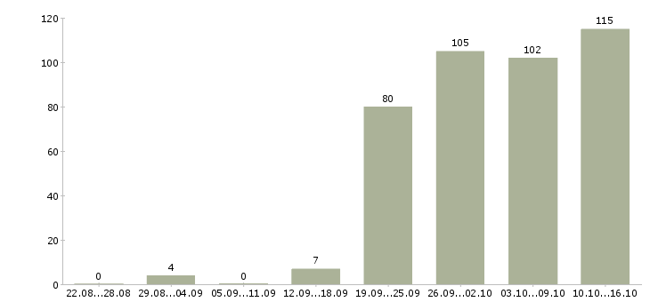 Работа производство в Обнинске - Число вакансий в Обнинске по специальности производство за 2 месяца