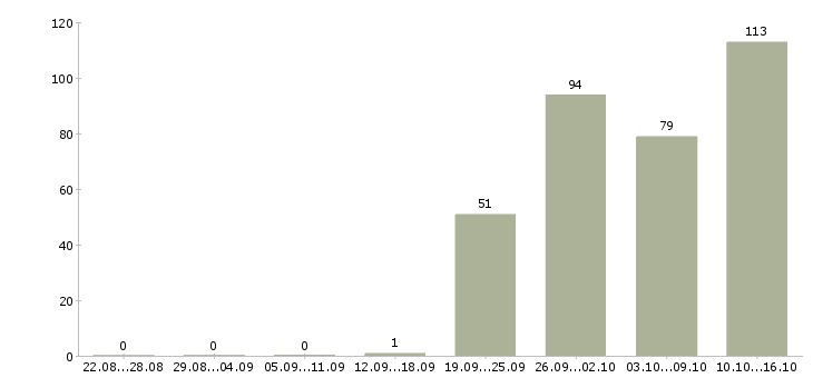 Работа рабочий в Одинцово - Число вакансий в Одинцово по специальности рабочий за 2 месяца