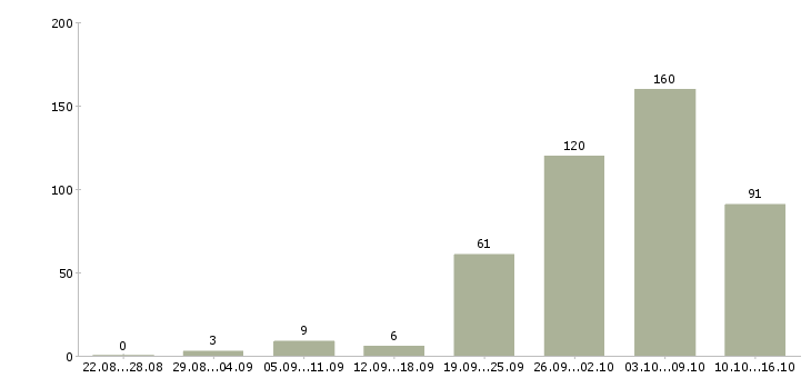 Работа работаем на дому в Пензе - Число вакансий в Пензе по специальности работаем на дому за 2 месяца