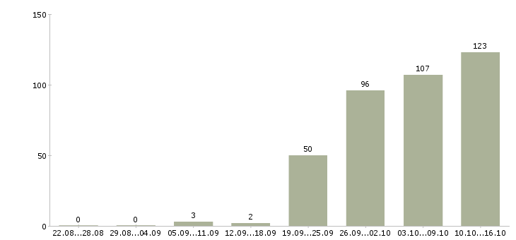 Работа ассистент в Перми - Число вакансий в Перми по специальности ассистент за 2 месяца
