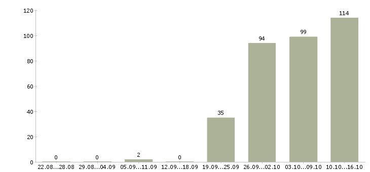 Работа менеджер отдела в Перми - Число вакансий в Перми по специальности менеджер отдела за 2 месяца