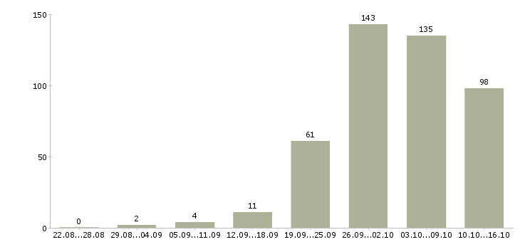 Работа дом работа в Пскове - Число вакансий в Пскове по специальности дом работа за 2 месяца