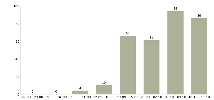Работа менеджер работы с клиентами в Рязани - Число вакансий в Рязани по специальности менеджер работы с клиентами за 2 месяца