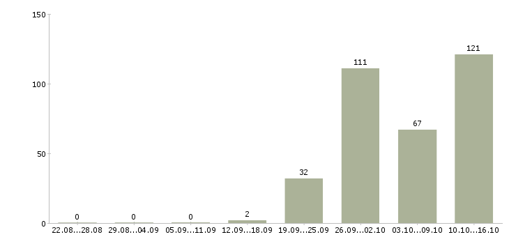 Работа вахтой с проживанием в Самаре - Число вакансий в Самаре по специальности вахтой с проживанием за 2 месяца