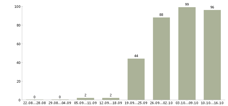 Работа менеджер отдела продаж в Самаре - Число вакансий в Самаре по специальности менеджер отдела продаж за 2 месяца