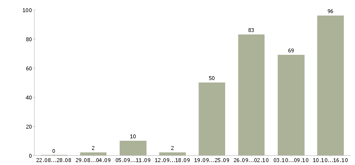 Работа по гибкому графику в Самаре - Число вакансий в Самаре по специальности по гибкому графику за 2 месяца