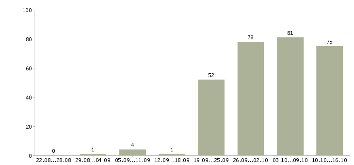 Работа с персоналом в Самаре - Число вакансий в Самаре по специальности с персоналом за 2 месяца