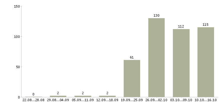 Работа консультант компании в Саратове - Число вакансий в Саратове по специальности консультант компании за 2 месяца
