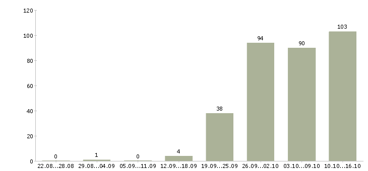 Работа менеджер по открытию в Саратове - Число вакансий в Саратове по специальности менеджер по открытию за 2 месяца