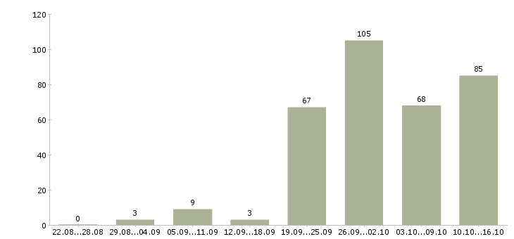 Работа поиск клиентов в Саратове - Число вакансий в Саратове по специальности поиск клиентов за 2 месяца