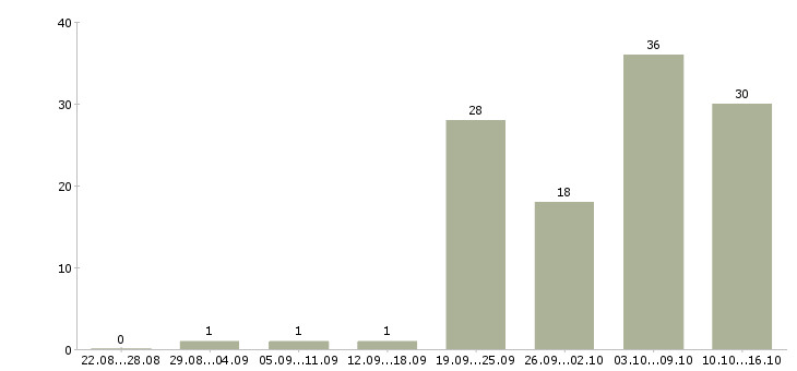 Работа агенты в Сочи - Число вакансий в Сочи по специальности агенты за 2 месяца