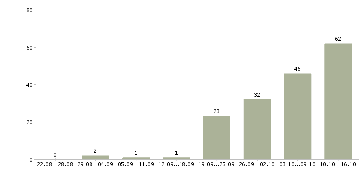 Работа водитель с в Сочи - Число вакансий в Сочи по специальности водитель с за 2 месяца