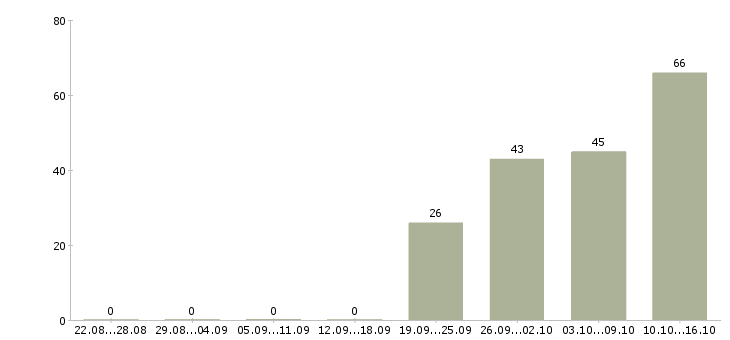 Работа сотрудник для работы с клиентами в Сочи - Число вакансий в Сочи по специальности сотрудник для работы с клиентами за 2 месяца