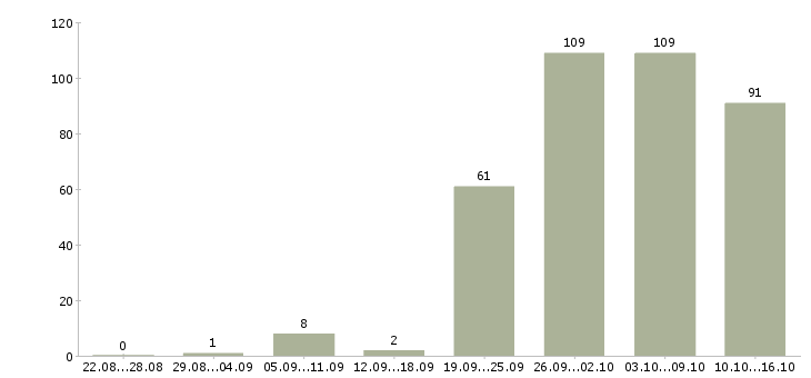 Работа специалист по оформлению в Ставрополе - Число вакансий в Ставрополе по специальности специалист по оформлению за 2 месяца