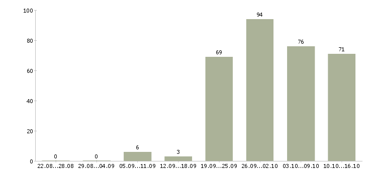Работа на лето в Сургуте - Число вакансий в Сургуте по специальности на лето за 2 месяца