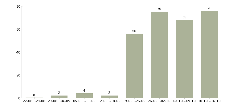 Работа сотрудник компании в Сургуте - Число вакансий в Сургуте по специальности сотрудник компании за 2 месяца