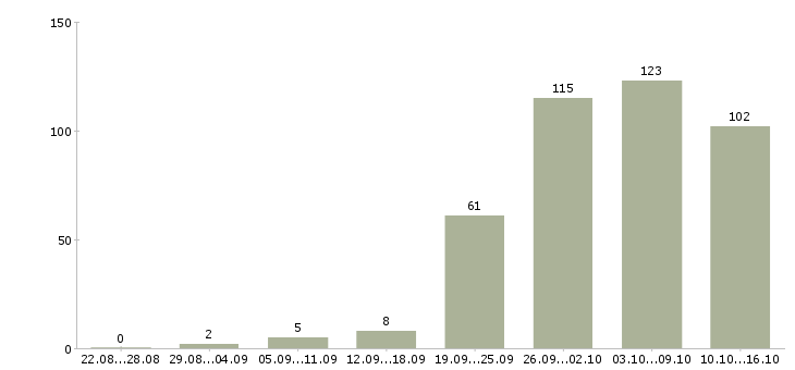Работа в сети в Твери - Число вакансий в Твери по специальности в сети за 2 месяца