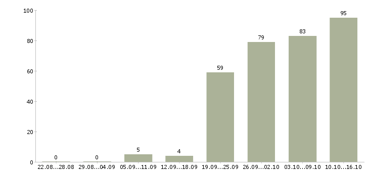 Работа менеджер по продажам в компанию в Твери - Число вакансий в Твери по специальности менеджер по продажам в компанию за 2 месяца