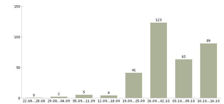 Работа дом работа в Тольятти - Число вакансий в Тольятти по специальности дом работа за 2 месяца