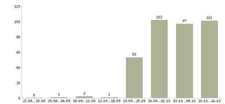 Работа консультант в Тольятти - Число вакансий в Тольятти по специальности консультант за 2 месяца