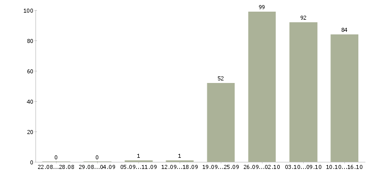 Работа новые сотрудники в Тюмени - Число вакансий в Тюмени по специальности новые сотрудники за 2 месяца