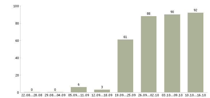 Работа поиск клиентов в Тюмени - Число вакансий в Тюмени по специальности поиск клиентов за 2 месяца