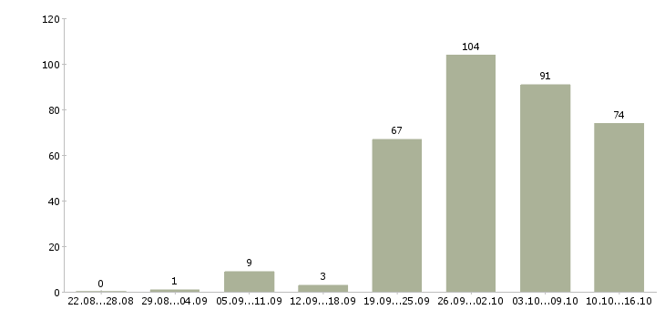 Работа обучение персонала в Уфе - Число вакансий в Уфе по специальности обучение персонала за 2 месяца